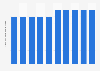 Number of inpatient visits in psychiatric care in Denmark 2009-2017