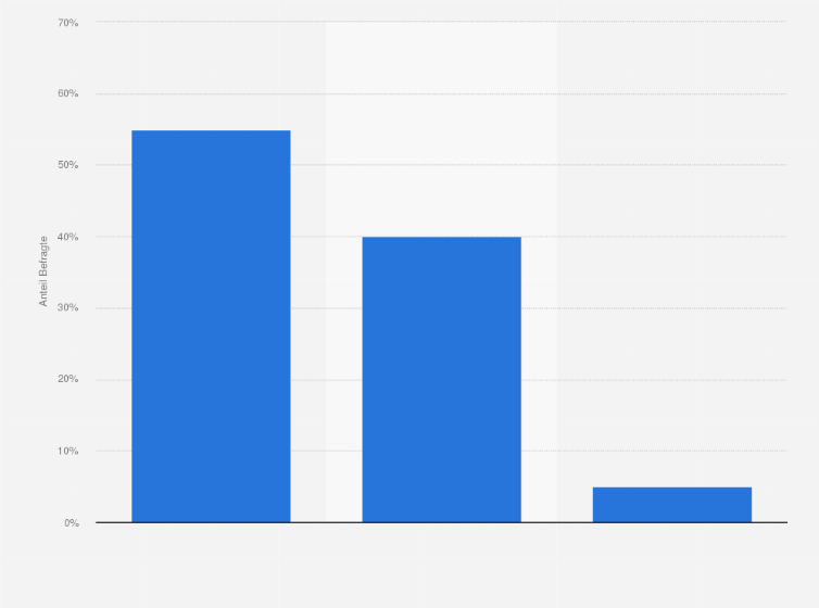 Statistik: Haben Sie sich bereits mit dem Gedanken beschäftigt, was passiert, wenn Sie selbst Pflege benötigen?
