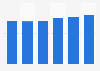 Administrative tool market revenue in Croatia 2016-2021