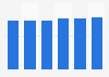Administrative tool market revenue in Bulgaria 2016-2021