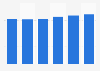 Administrative tool market revenue in Slovakia 2016-2021