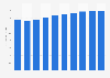 Administrative tool market revenue in Portugal 2016-2021