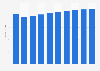 Administrative tool market revenue in Denmark 2016-2021