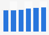 Administrative tool market revenue in Romania 2016-2021