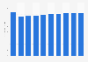 Administrative tool market revenue in Finland 2016-2021