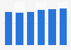 Administrative tool market revenue in Latvia 2016-2021