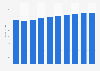 Administrative tool market revenue in Switzerland 2016-2021