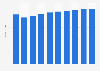 Administrative tool market revenue in the Netherlands 2016-2021