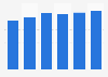 Collaborative software market revenue in Estonia 2016-2021