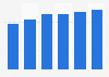 Collaborative software market revenue in Hungary 2016-2021