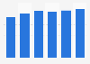 Collaborative software market revenue in Bulgaria 2016-2021