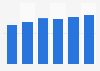 Collaborative software market revenue in Latvia 2016-2021