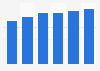 Collaborative software market revenue in Slovenia 2016-2021