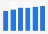 Collaborative software market revenue in Croatia 2016-2021