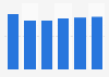 Facturación del mercado de servidores en Estonia 2016-2021