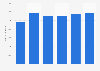 Volume of published adult culture material in Turkey 2013-2018