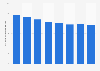 Average bed days per inpatient treatment in psychiatric care in Denmark 2010-2017