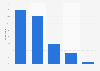 Brazil: frequency of finding new music artists or genres 2018