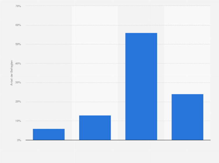 Statistik: Wie hat Ihrer Meinung nach die DSGVO die Sicherheit Ihrer Daten im Internet beeinflusst?
