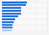 Brazil: music genres adults stopped listening to 2018