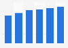 Office software market revenue in Romania 2016-2021