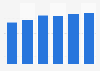 Office software market revenue in Estonia 2016-2021