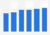 Office software market revenue in Slovenia 2016-2021