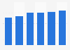 Office software market revenue in Slovakia 2016-2021