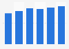 Office software market revenue in Bulgaria 2016-2021