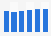 Facturación del mercado de software de productividad laboral en Estonia 2016-2021