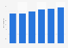 Facturación del mercado de software de productividad laboral en Portugal 2016-2021