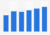 Creative software market revenue in Romania 2016-2021
