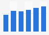 Creative software market revenue in Latvia 2016-2021