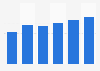 Creative software market revenue in Slovakia 2016-2021