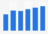 Creative software market revenue in North America* 2016-2021