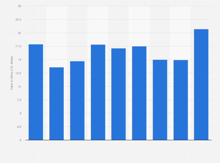 Pharmaceutical Market Value In Brazil 2019 Statista