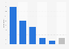 Brazil: number of live music events attended per month 2018