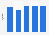 Use of online communities in market research worldwide 2014-2018