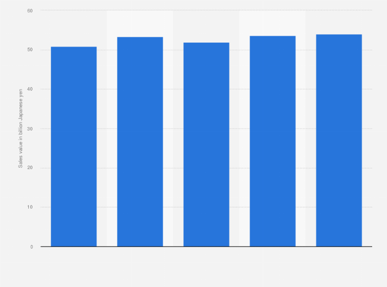 Statistic: Sales value of intercoms in Japan from 2013 to 2017 (in billion Japanese yen)