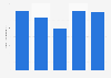 Inventory volume of interphones in Japan 2013-2017