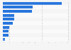 Sales growth of the retail conglomerates operating in Canada 2017