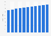 Number of psychotherapists in Sweden from 2013 to 2023