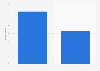 Twritter use in Taiwan 2018, by gender