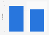 Google+ use in Taiwan 2018, by gender