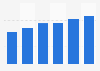 CRM software market revenue in Slovakia 2016-2021