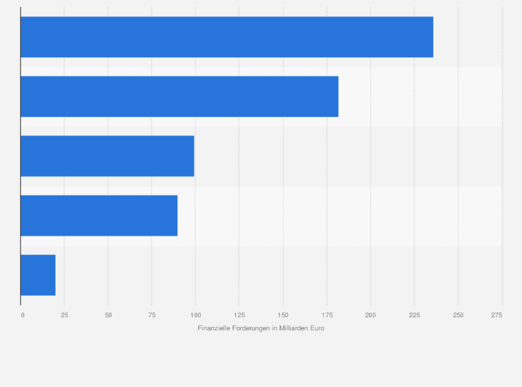Statistik: Finanzielle Forderungen der Unternehmen in Österreich nach Finanzierungsinstrument im Jahr 2021 (in Milliarden Euro)