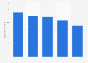 Production volume of radio communication equipment in Japan 2013-2017