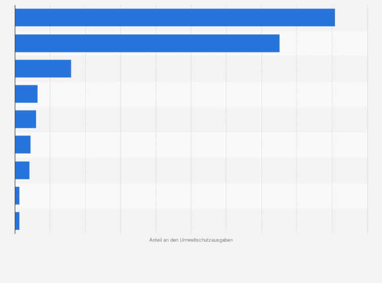 Statistik: Verteilung der Ausgaben* für den Umweltschutz in Deutschland nach Umweltbereichen im Jahr 2022