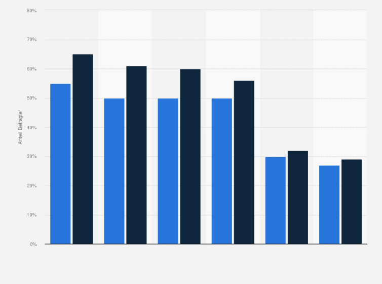 Statistik: Wie viel Angst haben sie vor gefährlichen Krankheiten? [nach Geschlecht]