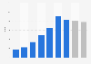 The actual and budgeted headcount in the Government Digital Service UK, 2011-2020